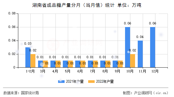 湖南省成品糖產(chǎn)量分月（當(dāng)月值）統(tǒng)計(jì)
