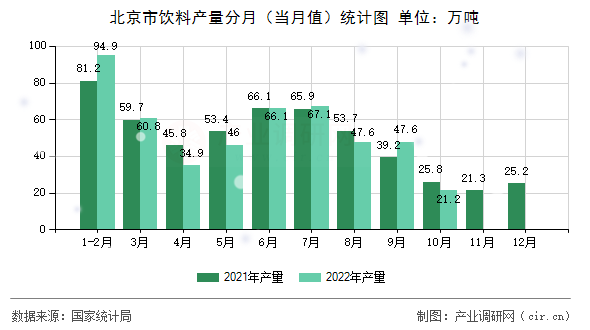 北京市飲料產(chǎn)量分月（當(dāng)月值）統(tǒng)計(jì)圖