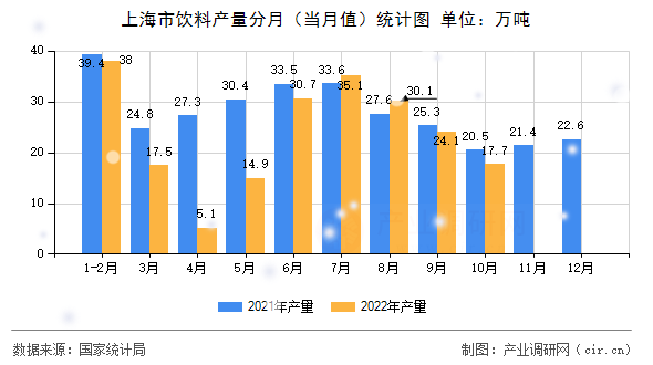 上海市飲料產(chǎn)量分月（當月值）統(tǒng)計圖