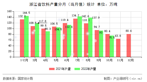 浙江省飲料產(chǎn)量分月（當月值）統(tǒng)計