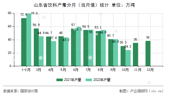 山東省飲料產量分月(當月值)統(tǒng)計 山東省飲料產量分月(當月值)統(tǒng)計