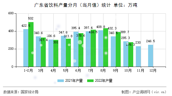廣東省飲料產(chǎn)量分月（當(dāng)月值）統(tǒng)計(jì)