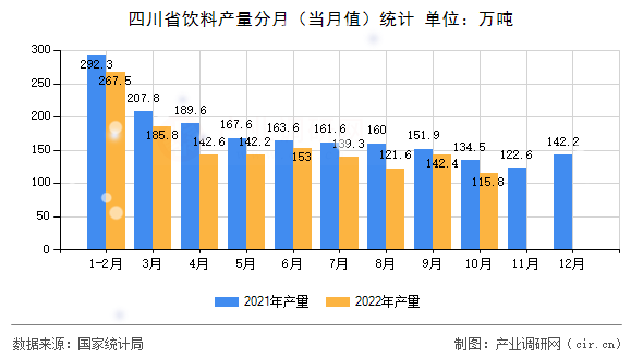 四川省飲料產(chǎn)量分月（當(dāng)月值）統(tǒng)計(jì)