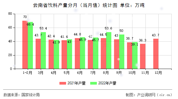 云南省飲料產(chǎn)量分月（當(dāng)月值）統(tǒng)計圖