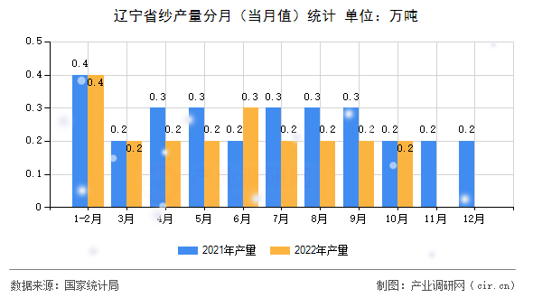 遼寧省紗產(chǎn)量分月（當(dāng)月值）統(tǒng)計