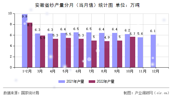 安徽省紗產(chǎn)量分月（當(dāng)月值）統(tǒng)計圖