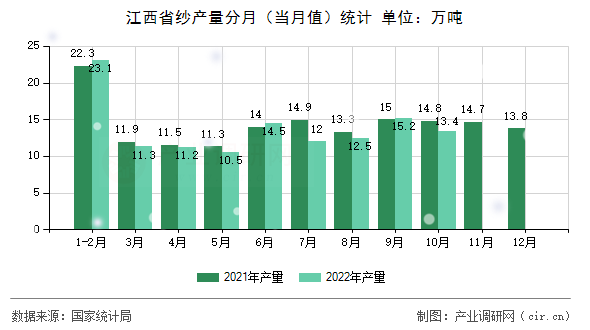 江西省紗產(chǎn)量分月（當(dāng)月值）統(tǒng)計(jì)