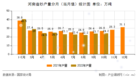 河南省紗產(chǎn)量分月(當(dāng)月值)統(tǒng)計圖 河南省紗產(chǎn)量分月(當(dāng)月值)統(tǒng)計圖