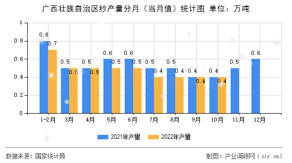 廣西壯族自治區(qū)紗產(chǎn)量分月（當(dāng)月值）統(tǒng)計(jì)圖