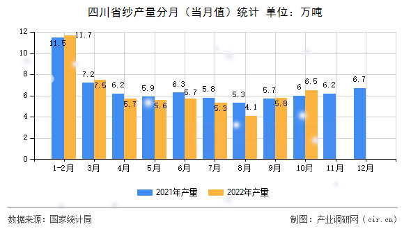四川省紗產(chǎn)量分月（當(dāng)月值）統(tǒng)計(jì)