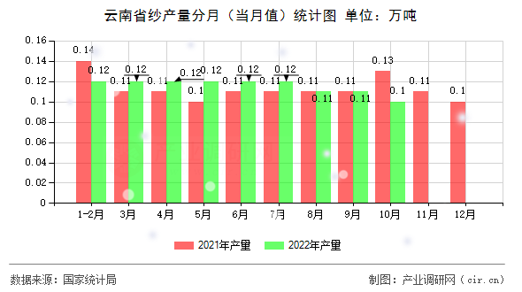 云南省紗產(chǎn)量分月（當(dāng)月值）統(tǒng)計(jì)圖