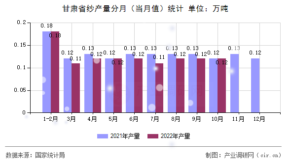 甘肅省紗產(chǎn)量分月（當月值）統(tǒng)計