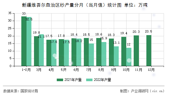 新疆維吾爾自治區(qū)紗產(chǎn)量分月（當(dāng)月值）統(tǒng)計(jì)圖