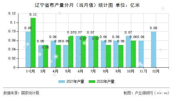 遼寧省布產(chǎn)量分月（當(dāng)月值）統(tǒng)計(jì)圖