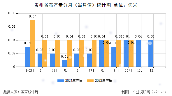 貴州省布產(chǎn)量分月（當(dāng)月值）統(tǒng)計(jì)圖