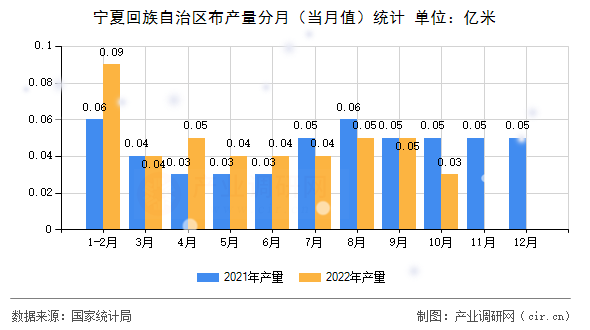 寧夏回族自治區(qū)布產(chǎn)量分月（當月值）統(tǒng)計