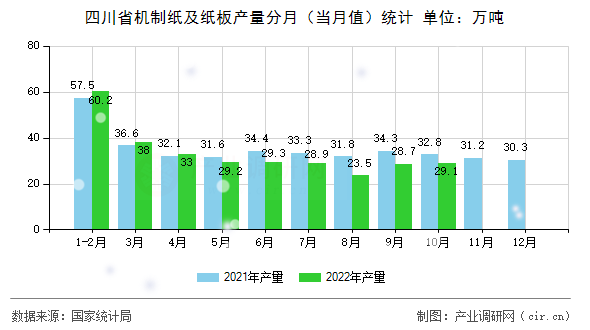 四川省機(jī)制紙及紙板產(chǎn)量分月（當(dāng)月值）統(tǒng)計