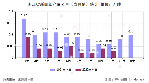 浙江省新聞紙產(chǎn)量分月（當(dāng)月值）統(tǒng)計(jì)
