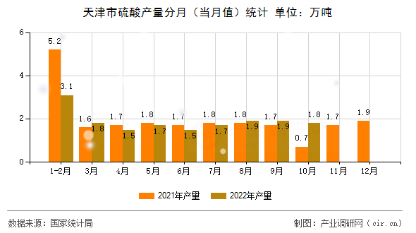 天津市硫酸產(chǎn)量分月（當(dāng)月值）統(tǒng)計