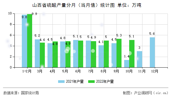 山西省硫酸產(chǎn)量分月（當(dāng)月值）統(tǒng)計圖