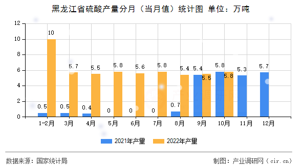 黑龍江省硫酸產(chǎn)量分月（當(dāng)月值）統(tǒng)計圖