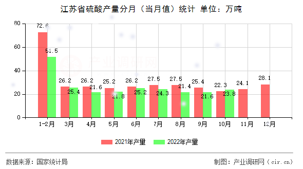 江蘇省硫酸產(chǎn)量分月（當(dāng)月值）統(tǒng)計(jì)