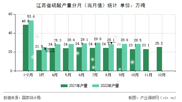 江西省硫酸產(chǎn)量分月（當月值）統(tǒng)計