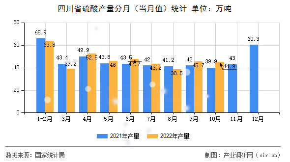 四川省硫酸產(chǎn)量分月（當(dāng)月值）統(tǒng)計