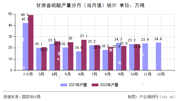 甘肅省硫酸產量分月（當月值）統(tǒng)計