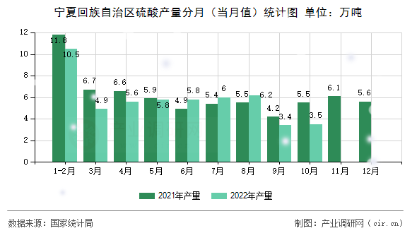 寧夏回族自治區(qū)硫酸產(chǎn)量分月（當月值）統(tǒng)計圖