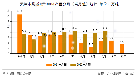 天津市燒堿(折100%)產(chǎn)量分月（當(dāng)月值）統(tǒng)計(jì)
