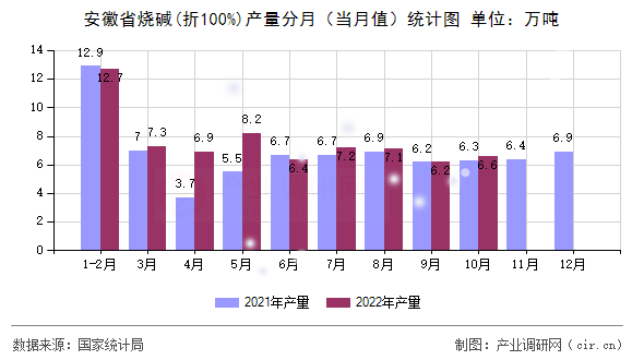 安徽省燒堿(折100%)產(chǎn)量分月（當(dāng)月值）統(tǒng)計圖
