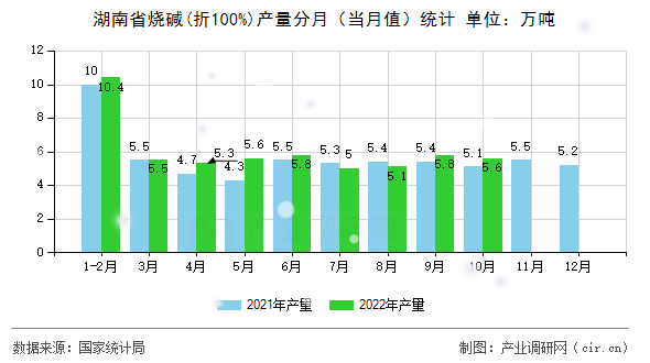 湖南省燒堿(折100%)產(chǎn)量分月(當(dāng)月值)統(tǒng)計 湖南省燒堿(折100%)產(chǎn)量分月(當(dāng)月值)統(tǒng)計