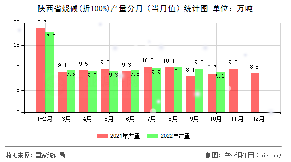 陜西省燒堿(折100%)產(chǎn)量分月（當(dāng)月值）統(tǒng)計圖