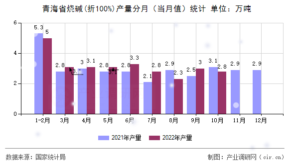 青海省燒堿(折100%)產(chǎn)量分月（當(dāng)月值）統(tǒng)計(jì)