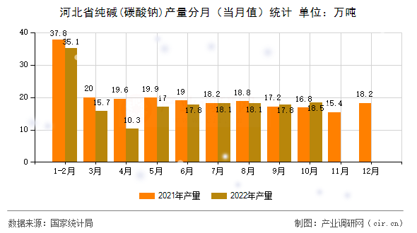 河北省純堿(碳酸鈉)產量分月（當月值）統(tǒng)計