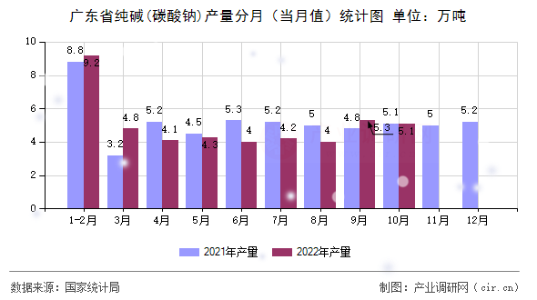 廣東省純堿(碳酸鈉)產(chǎn)量分月（當(dāng)月值）統(tǒng)計圖