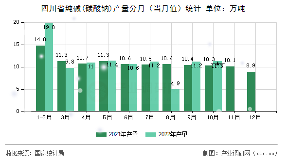 四川省純堿(碳酸鈉)產(chǎn)量分月（當(dāng)月值）統(tǒng)計