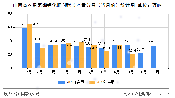 山西省農用氮磷鉀化肥(折純)產量分月（當月值）統(tǒng)計圖