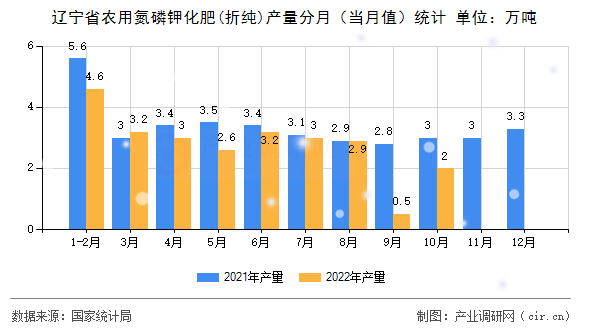遼寧省農(nóng)用氮磷鉀化肥(折純)產(chǎn)量分月（當(dāng)月值）統(tǒng)計(jì)