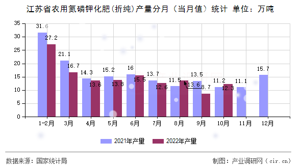 江蘇省農(nóng)用氮磷鉀化肥(折純)產(chǎn)量分月（當(dāng)月值）統(tǒng)計
