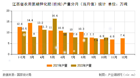 江西省農(nóng)用氮磷鉀化肥(折純)產(chǎn)量分月（當(dāng)月值）統(tǒng)計