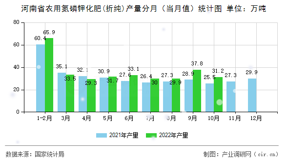 河南省農(nóng)用氮磷鉀化肥(折純)產(chǎn)量分月（當(dāng)月值）統(tǒng)計(jì)圖
