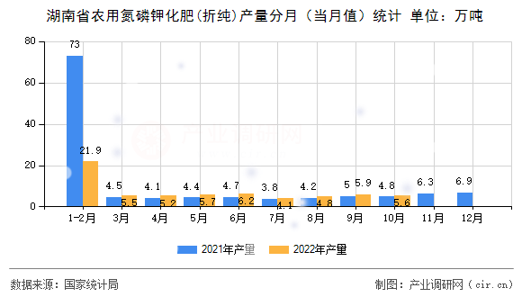 湖南省農(nóng)用氮磷鉀化肥(折純)產(chǎn)量分月（當(dāng)月值）統(tǒng)計(jì)