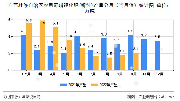 廣西壯族自治區(qū)農用氮磷鉀化肥(折純)產量分月（當月值）統(tǒng)計圖