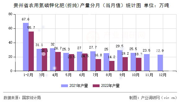 貴州省農(nóng)用氮磷鉀化肥(折純)產(chǎn)量分月（當(dāng)月值）統(tǒng)計(jì)圖