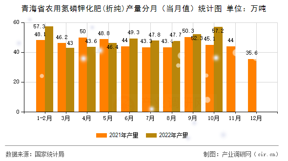 青海省農用氮磷鉀化肥(折純)產量分月（當月值）統(tǒng)計圖