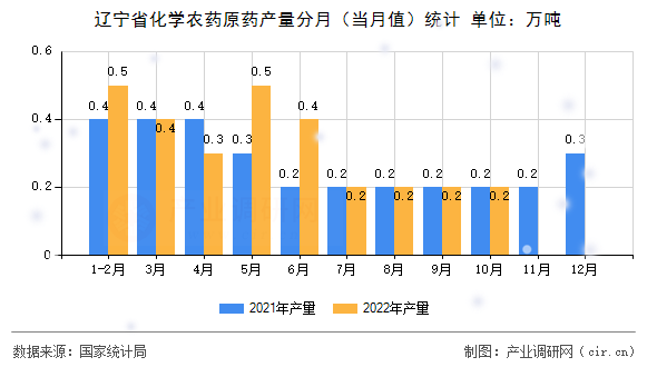 遼寧省化學(xué)農(nóng)藥原藥產(chǎn)量分月（當(dāng)月值）統(tǒng)計(jì)