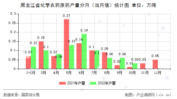 黑龍江省化學(xué)農(nóng)藥原藥產(chǎn)量分月（當(dāng)月值）統(tǒng)計(jì)圖