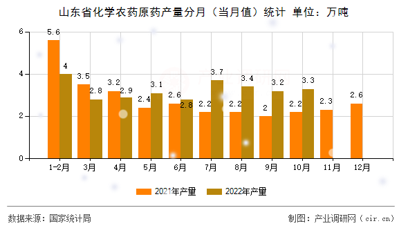 山東省化學農(nóng)藥原藥產(chǎn)量分月（當月值）統(tǒng)計